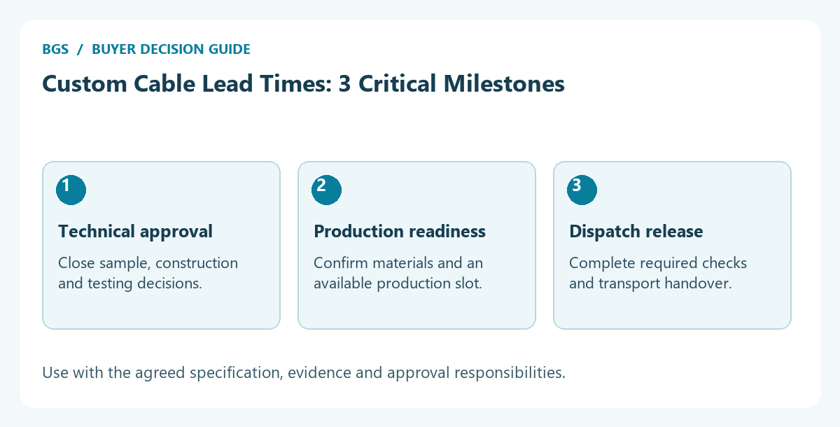 custom cable lead times diagram: Technical approval, Production readiness, Dispatch release