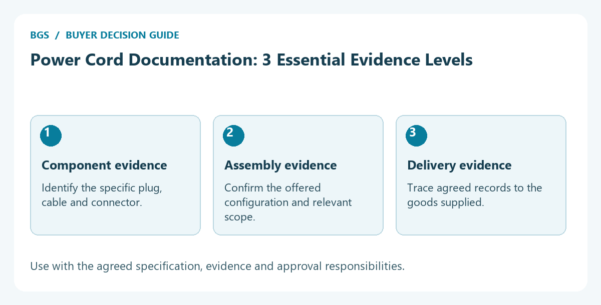 power cord documentation diagram: Component evidence, Assembly evidence, Delivery evidence