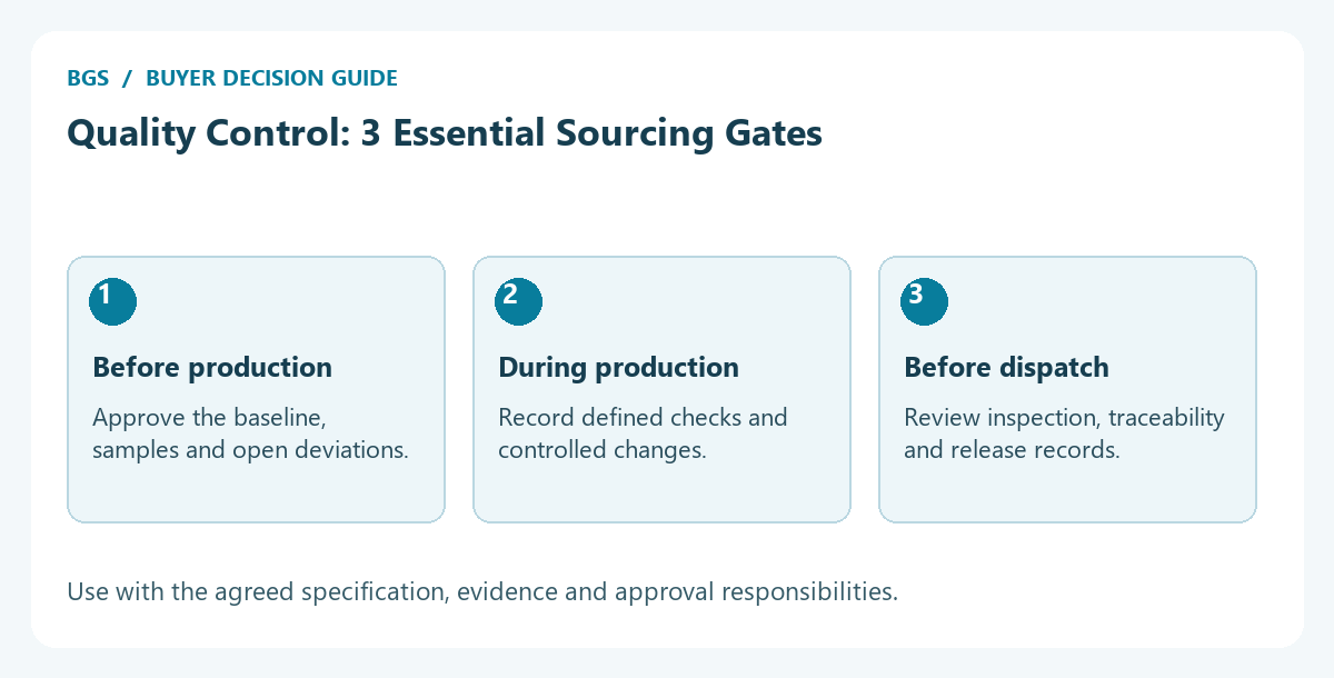 quality control diagram: Before production, During production, Before dispatch