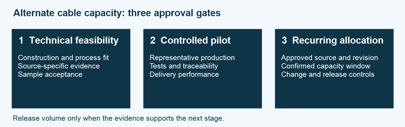 Three approval gates for alternative cable manufacturers in India: technical feasibility, controlled pilot and recurring allocation.